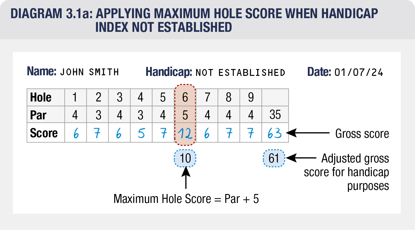 Is there a max handicap in golf?